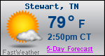 Weather Forecast for Stewart, TN