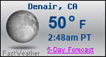 Weather Forecast for Denair, CA