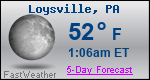 Weather Forecast for Loysville, PA